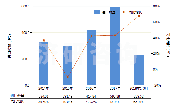 2014-2018年3月中國可確定用于造口術(shù)的用具(HS30069100)進(jìn)口量及增速統(tǒng)計(jì)